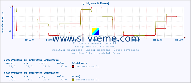 POVPREČJE :: Ljubljana & Dunaj :: temperatura | vlaga | hitrost vetra | sunki vetra | tlak | padavine | sneg :: zadnja dva dni / 5 minut.