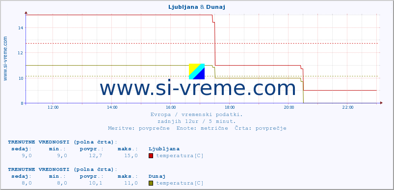 POVPREČJE :: Ljubljana & Dunaj :: temperatura | vlaga | hitrost vetra | sunki vetra | tlak | padavine | sneg :: zadnji dan / 5 minut.