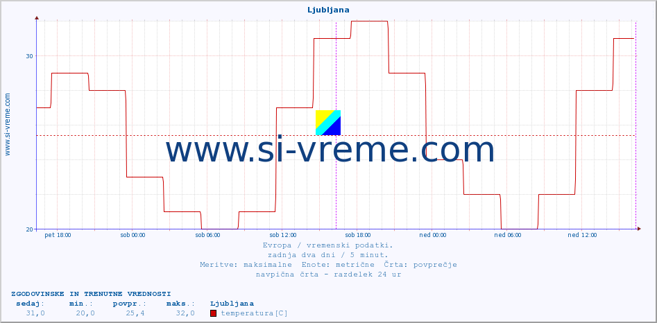 POVPREČJE :: Ljubljana :: temperatura | vlaga | hitrost vetra | sunki vetra | tlak | padavine | sneg :: zadnja dva dni / 5 minut.