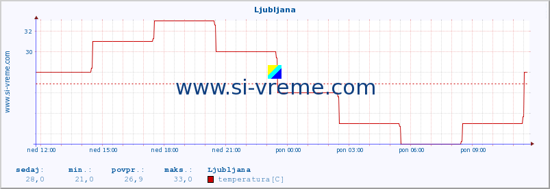 POVPREČJE :: Ljubljana :: temperatura | vlaga | hitrost vetra | sunki vetra | tlak | padavine | sneg :: zadnji dan / 5 minut.