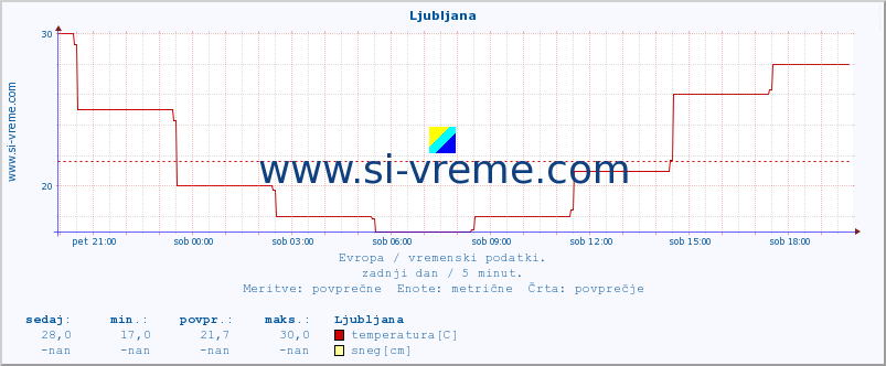 POVPREČJE :: Ljubljana :: temperatura | vlaga | hitrost vetra | sunki vetra | tlak | padavine | sneg :: zadnji dan / 5 minut.