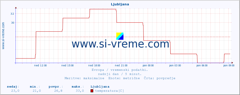 POVPREČJE :: Ljubljana :: temperatura | vlaga | hitrost vetra | sunki vetra | tlak | padavine | sneg :: zadnji dan / 5 minut.