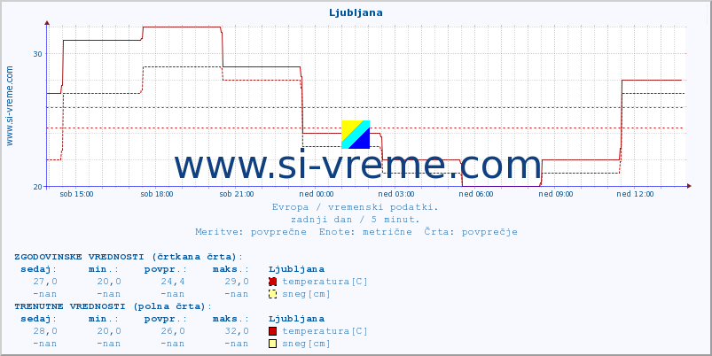 POVPREČJE :: Ljubljana :: temperatura | vlaga | hitrost vetra | sunki vetra | tlak | padavine | sneg :: zadnji dan / 5 minut.