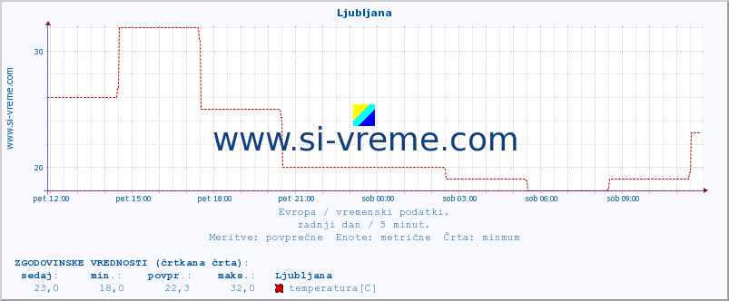 POVPREČJE :: Ljubljana :: temperatura | vlaga | hitrost vetra | sunki vetra | tlak | padavine | sneg :: zadnji dan / 5 minut.