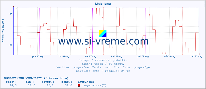 POVPREČJE :: Ljubljana :: temperatura | vlaga | hitrost vetra | sunki vetra | tlak | padavine | sneg :: zadnji teden / 30 minut.