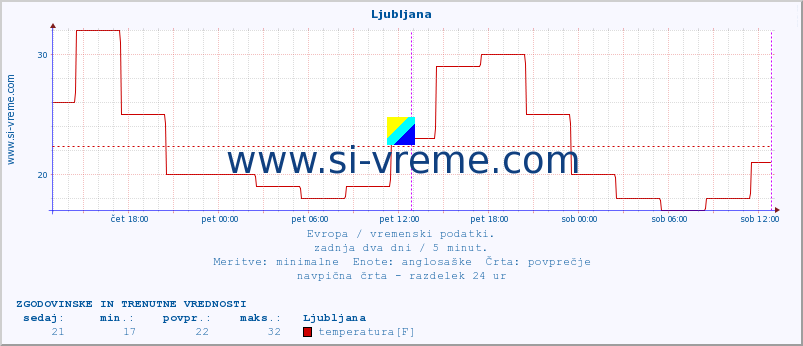 POVPREČJE :: Ljubljana :: temperatura | vlaga | hitrost vetra | sunki vetra | tlak | padavine | sneg :: zadnja dva dni / 5 minut.