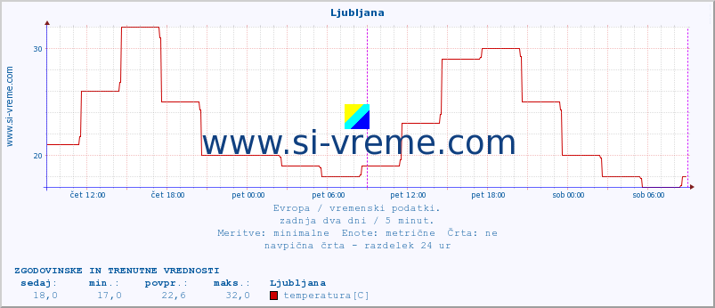 POVPREČJE :: Ljubljana :: temperatura | vlaga | hitrost vetra | sunki vetra | tlak | padavine | sneg :: zadnja dva dni / 5 minut.