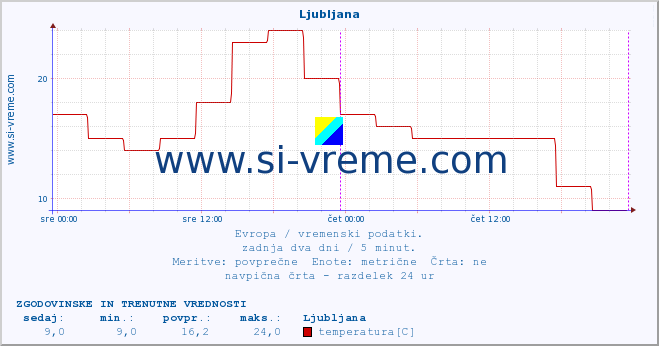 POVPREČJE :: Ljubljana :: temperatura | vlaga | hitrost vetra | sunki vetra | tlak | padavine | sneg :: zadnja dva dni / 5 minut.