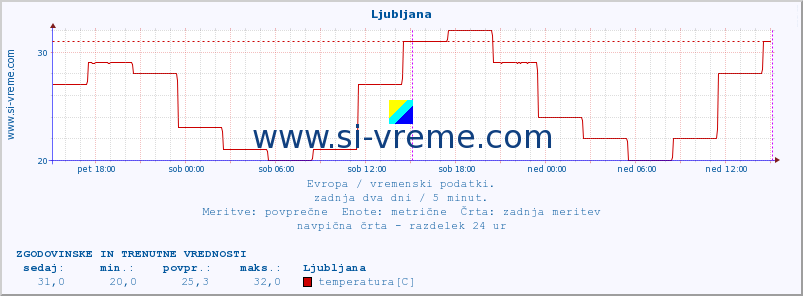 POVPREČJE :: Ljubljana :: temperatura | vlaga | hitrost vetra | sunki vetra | tlak | padavine | sneg :: zadnja dva dni / 5 minut.