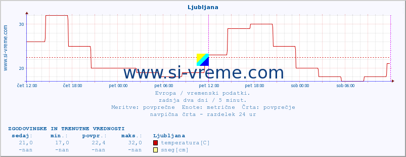 POVPREČJE :: Ljubljana :: temperatura | vlaga | hitrost vetra | sunki vetra | tlak | padavine | sneg :: zadnja dva dni / 5 minut.