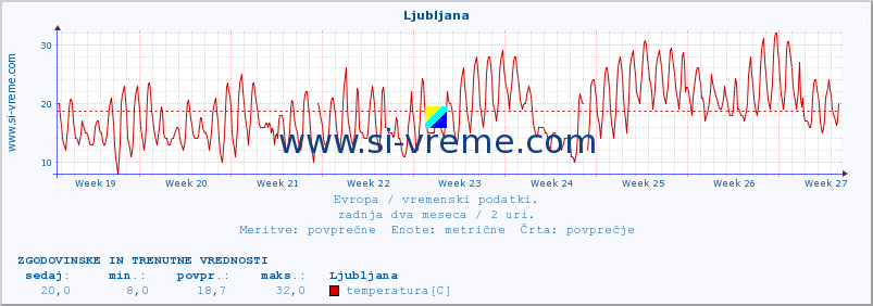 POVPREČJE :: Ljubljana :: temperatura | vlaga | hitrost vetra | sunki vetra | tlak | padavine | sneg :: zadnja dva meseca / 2 uri.