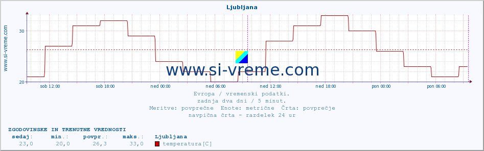 POVPREČJE :: Ljubljana :: temperatura | vlaga | hitrost vetra | sunki vetra | tlak | padavine | sneg :: zadnja dva dni / 5 minut.