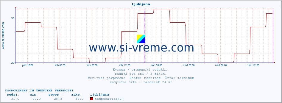 POVPREČJE :: Ljubljana :: temperatura | vlaga | hitrost vetra | sunki vetra | tlak | padavine | sneg :: zadnja dva dni / 5 minut.