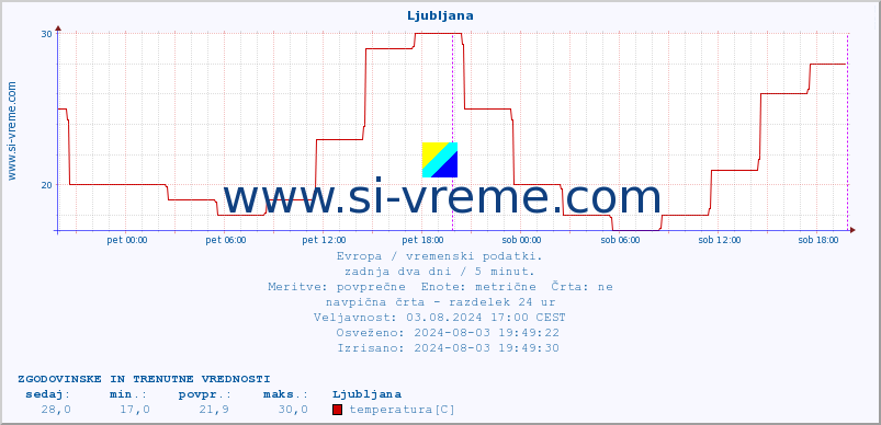 POVPREČJE :: Ljubljana :: temperatura | vlaga | hitrost vetra | sunki vetra | tlak | padavine | sneg :: zadnja dva dni / 5 minut.