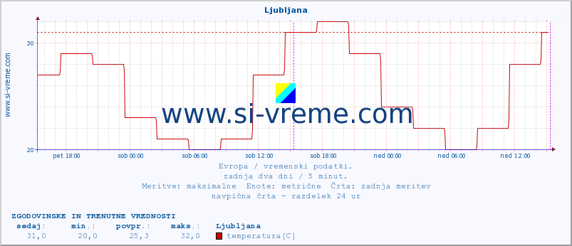 POVPREČJE :: Ljubljana :: temperatura | vlaga | hitrost vetra | sunki vetra | tlak | padavine | sneg :: zadnja dva dni / 5 minut.