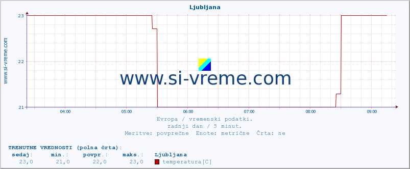 POVPREČJE :: Ljubljana :: temperatura | vlaga | hitrost vetra | sunki vetra | tlak | padavine | sneg :: zadnji dan / 5 minut.