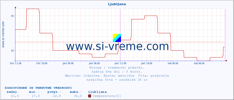 POVPREČJE :: Ljubljana :: temperatura | vlaga | hitrost vetra | sunki vetra | tlak | padavine | sneg :: zadnja dva dni / 5 minut.