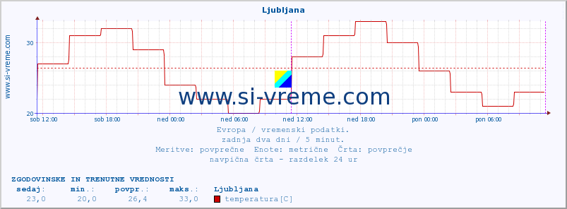 POVPREČJE :: Ljubljana :: temperatura | vlaga | hitrost vetra | sunki vetra | tlak | padavine | sneg :: zadnja dva dni / 5 minut.