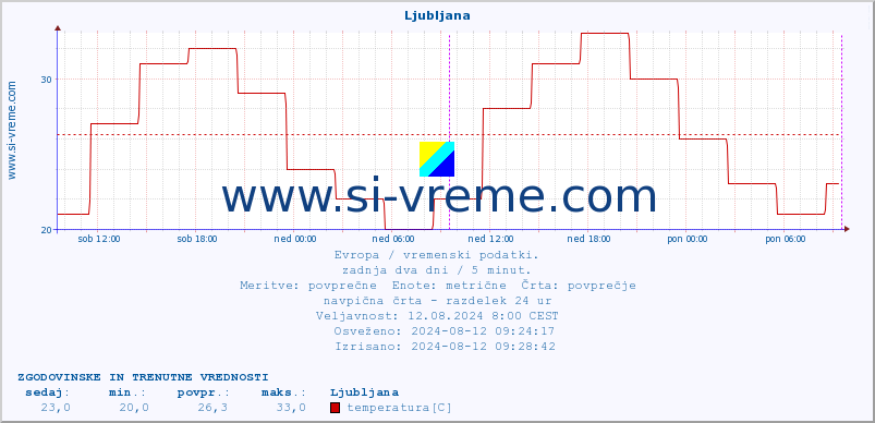 POVPREČJE :: Ljubljana :: temperatura | vlaga | hitrost vetra | sunki vetra | tlak | padavine | sneg :: zadnja dva dni / 5 minut.