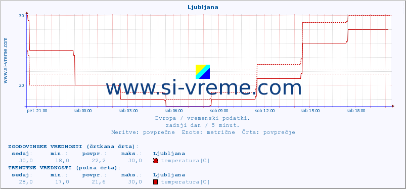 POVPREČJE :: Ljubljana :: temperatura | vlaga | hitrost vetra | sunki vetra | tlak | padavine | sneg :: zadnji dan / 5 minut.