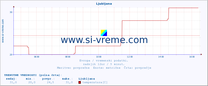 POVPREČJE :: Ljubljana :: temperatura | vlaga | hitrost vetra | sunki vetra | tlak | padavine | sneg :: zadnji dan / 5 minut.