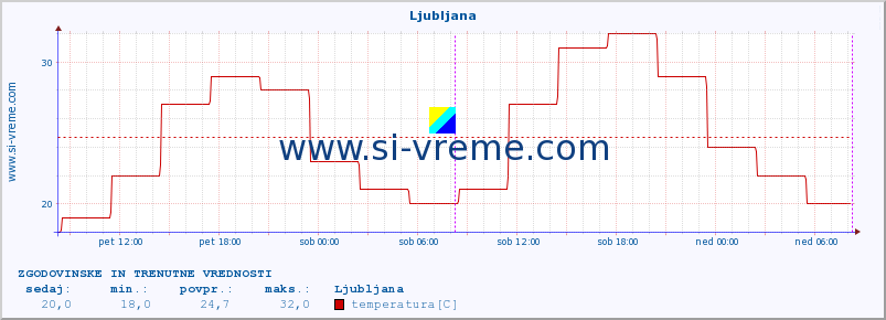 POVPREČJE :: Ljubljana :: temperatura | vlaga | hitrost vetra | sunki vetra | tlak | padavine | sneg :: zadnja dva dni / 5 minut.