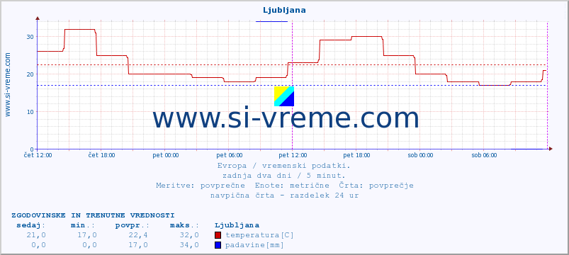 POVPREČJE :: Ljubljana :: temperatura | vlaga | hitrost vetra | sunki vetra | tlak | padavine | sneg :: zadnja dva dni / 5 minut.