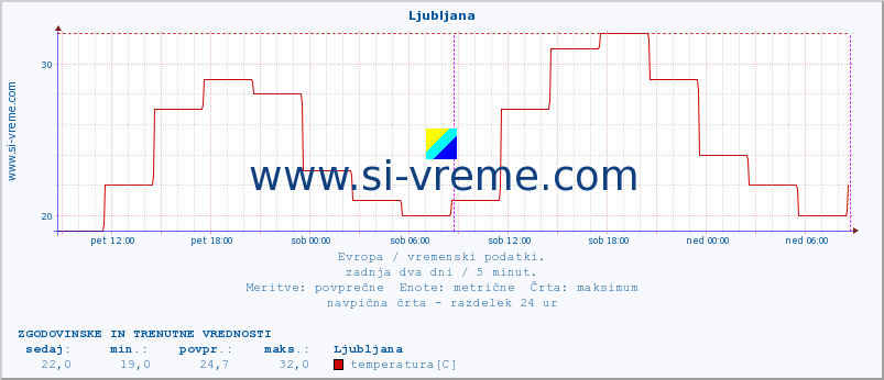 POVPREČJE :: Ljubljana :: temperatura | vlaga | hitrost vetra | sunki vetra | tlak | padavine | sneg :: zadnja dva dni / 5 minut.