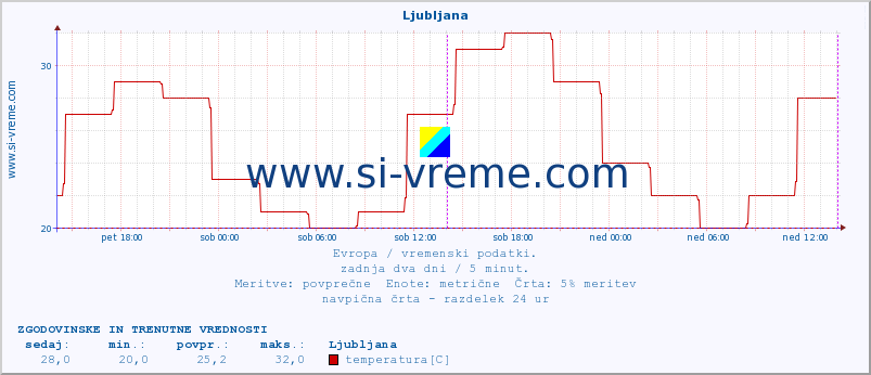 POVPREČJE :: Ljubljana :: temperatura | vlaga | hitrost vetra | sunki vetra | tlak | padavine | sneg :: zadnja dva dni / 5 minut.