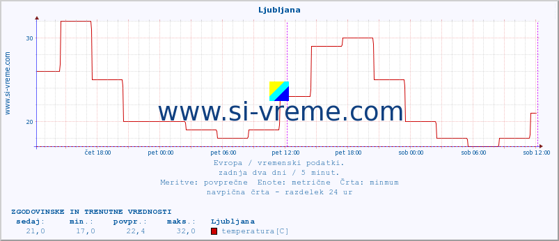 POVPREČJE :: Ljubljana :: temperatura | vlaga | hitrost vetra | sunki vetra | tlak | padavine | sneg :: zadnja dva dni / 5 minut.