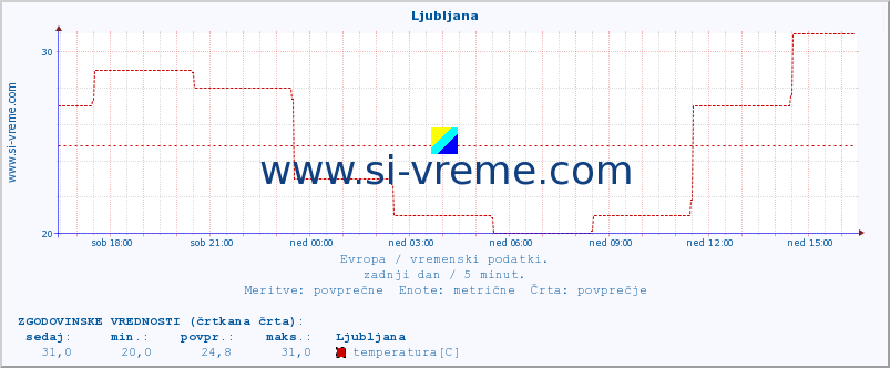 POVPREČJE :: Ljubljana :: temperatura | vlaga | hitrost vetra | sunki vetra | tlak | padavine | sneg :: zadnji dan / 5 minut.