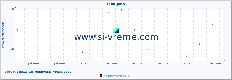 POVPREČJE :: Ljubljana :: temperatura | vlaga | hitrost vetra | sunki vetra | tlak | padavine | sneg :: zadnja dva dni / 5 minut.