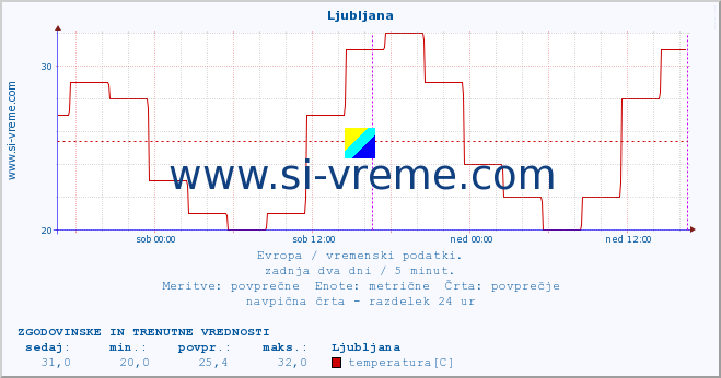 POVPREČJE :: Ljubljana :: temperatura | vlaga | hitrost vetra | sunki vetra | tlak | padavine | sneg :: zadnja dva dni / 5 minut.