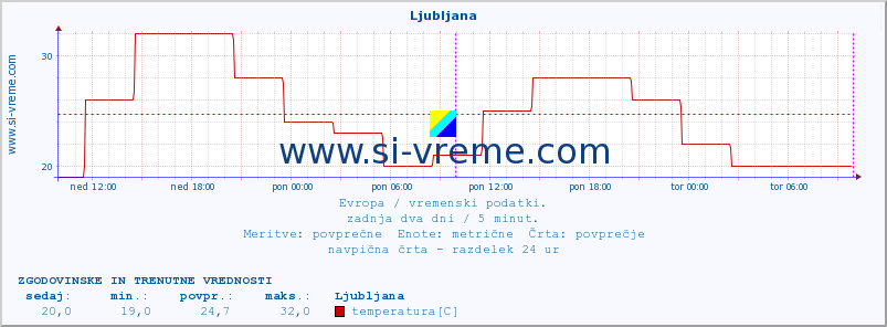 POVPREČJE :: Ljubljana :: temperatura | vlaga | hitrost vetra | sunki vetra | tlak | padavine | sneg :: zadnja dva dni / 5 minut.