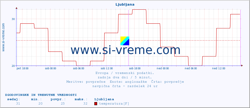 POVPREČJE :: Ljubljana :: temperatura | vlaga | hitrost vetra | sunki vetra | tlak | padavine | sneg :: zadnja dva dni / 5 minut.