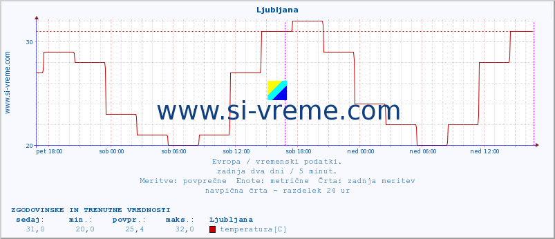 POVPREČJE :: Ljubljana :: temperatura | vlaga | hitrost vetra | sunki vetra | tlak | padavine | sneg :: zadnja dva dni / 5 minut.