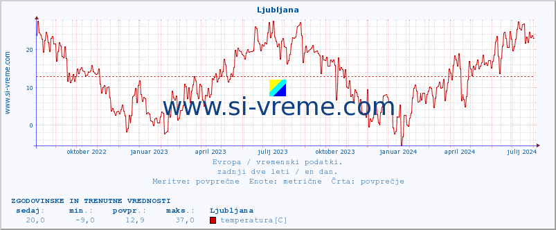 POVPREČJE :: Ljubljana :: temperatura | vlaga | hitrost vetra | sunki vetra | tlak | padavine | sneg :: zadnji dve leti / en dan.