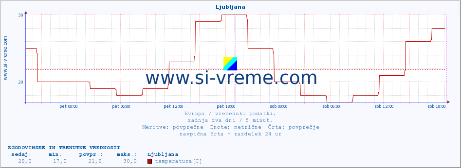 POVPREČJE :: Ljubljana :: temperatura | vlaga | hitrost vetra | sunki vetra | tlak | padavine | sneg :: zadnja dva dni / 5 minut.