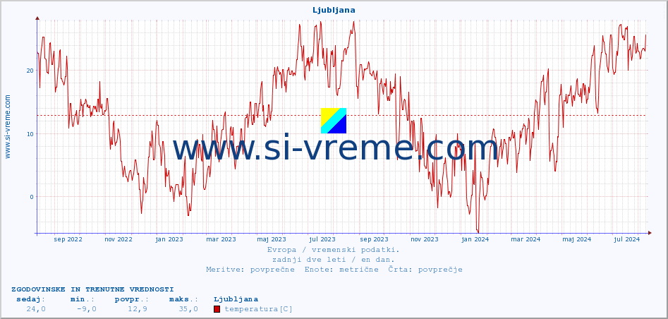 POVPREČJE :: Ljubljana :: temperatura | vlaga | hitrost vetra | sunki vetra | tlak | padavine | sneg :: zadnji dve leti / en dan.
