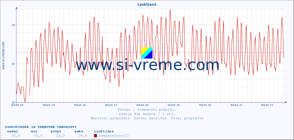 POVPREČJE :: Ljubljana :: temperatura | vlaga | hitrost vetra | sunki vetra | tlak | padavine | sneg :: zadnja dva meseca / 2 uri.