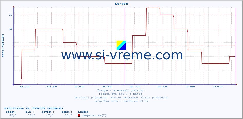 POVPREČJE :: London :: temperatura | vlaga | hitrost vetra | sunki vetra | tlak | padavine | sneg :: zadnja dva dni / 5 minut.