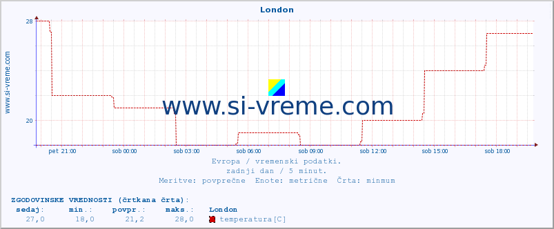 POVPREČJE :: London :: temperatura | vlaga | hitrost vetra | sunki vetra | tlak | padavine | sneg :: zadnji dan / 5 minut.