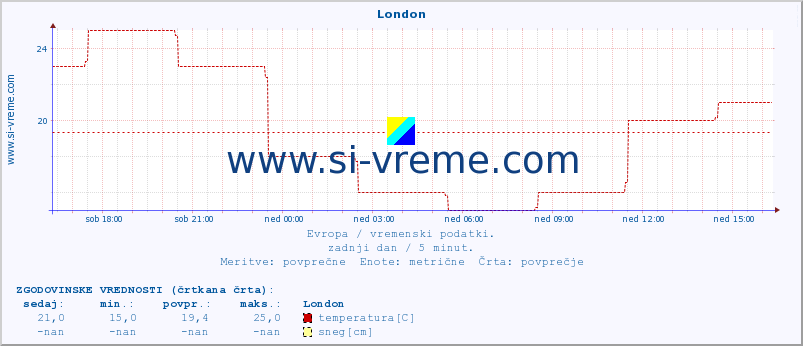 POVPREČJE :: London :: temperatura | vlaga | hitrost vetra | sunki vetra | tlak | padavine | sneg :: zadnji dan / 5 minut.