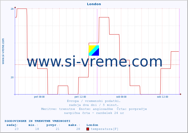 POVPREČJE :: London :: temperatura | vlaga | hitrost vetra | sunki vetra | tlak | padavine | sneg :: zadnja dva dni / 5 minut.