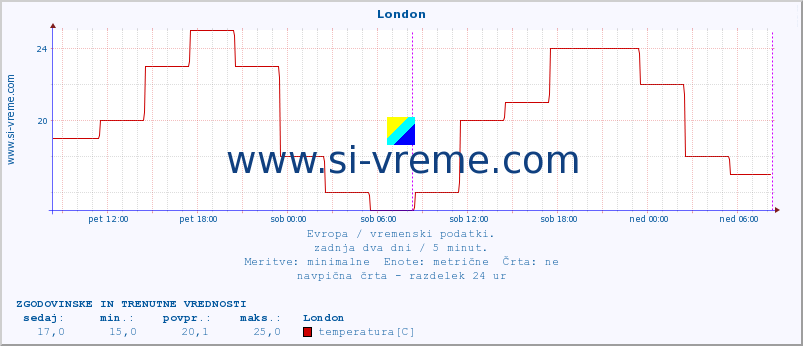 POVPREČJE :: London :: temperatura | vlaga | hitrost vetra | sunki vetra | tlak | padavine | sneg :: zadnja dva dni / 5 minut.