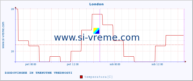 POVPREČJE :: London :: temperatura | vlaga | hitrost vetra | sunki vetra | tlak | padavine | sneg :: zadnja dva dni / 5 minut.