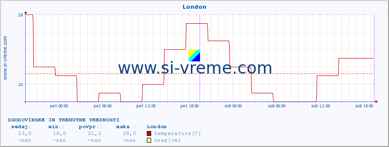 POVPREČJE :: London :: temperatura | vlaga | hitrost vetra | sunki vetra | tlak | padavine | sneg :: zadnja dva dni / 5 minut.