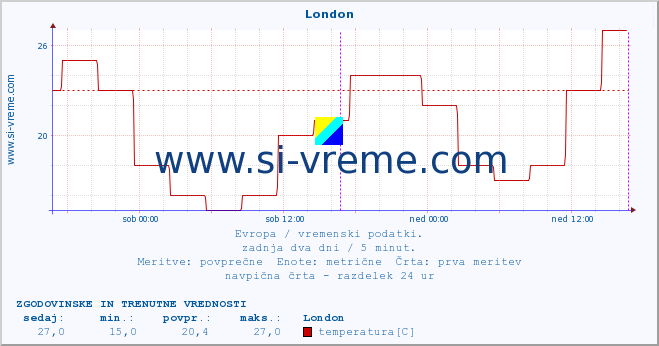 POVPREČJE :: London :: temperatura | vlaga | hitrost vetra | sunki vetra | tlak | padavine | sneg :: zadnja dva dni / 5 minut.