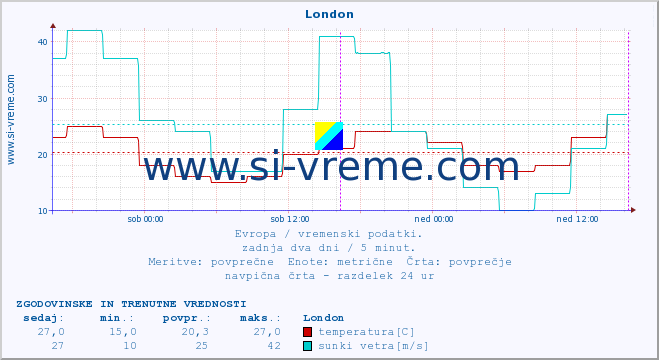 POVPREČJE :: London :: temperatura | vlaga | hitrost vetra | sunki vetra | tlak | padavine | sneg :: zadnja dva dni / 5 minut.