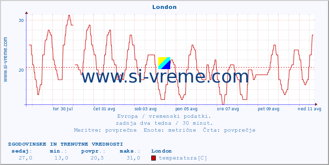 POVPREČJE :: London :: temperatura | vlaga | hitrost vetra | sunki vetra | tlak | padavine | sneg :: zadnja dva tedna / 30 minut.